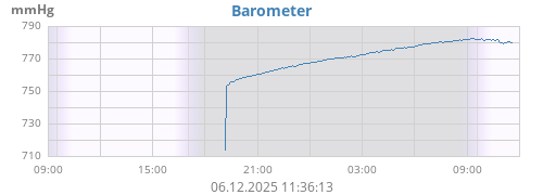 daybarometer