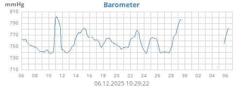 monthbarometer