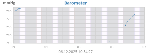 weekbarometer